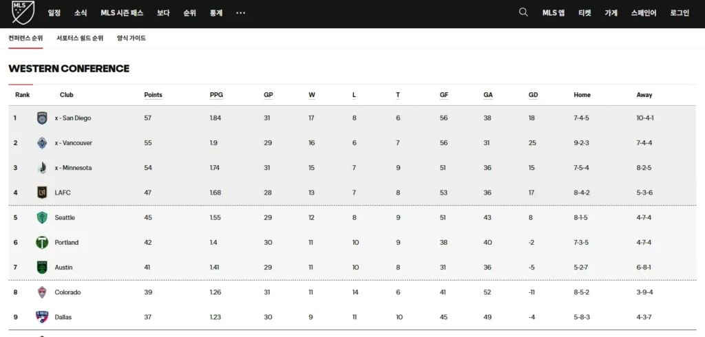 MLS 리그 순위
