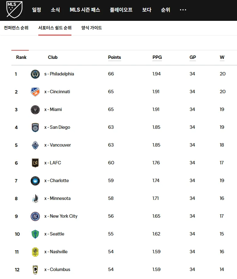 MLS 리그 순위 LAFC 실시간 랭킹정보