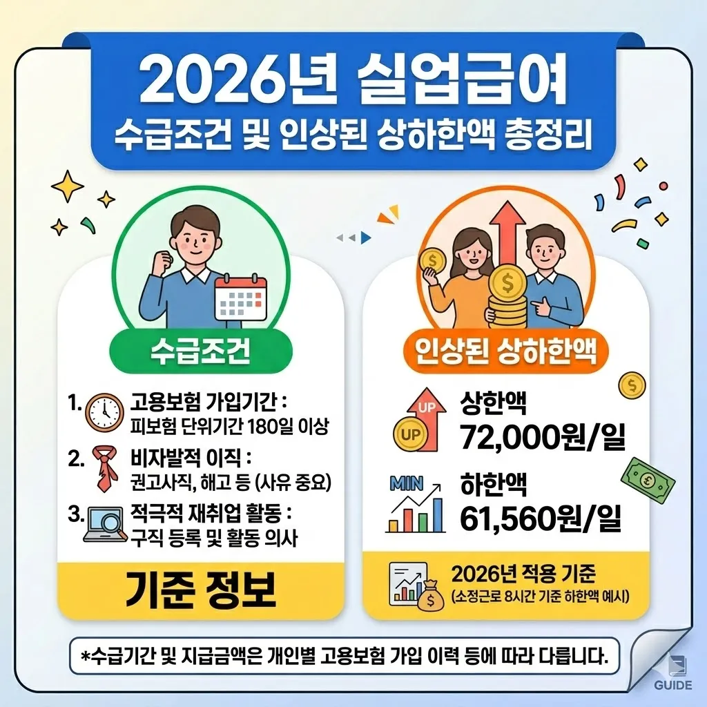 2026년 실업급여 수급조건 및 인상된 상하한액 총정리