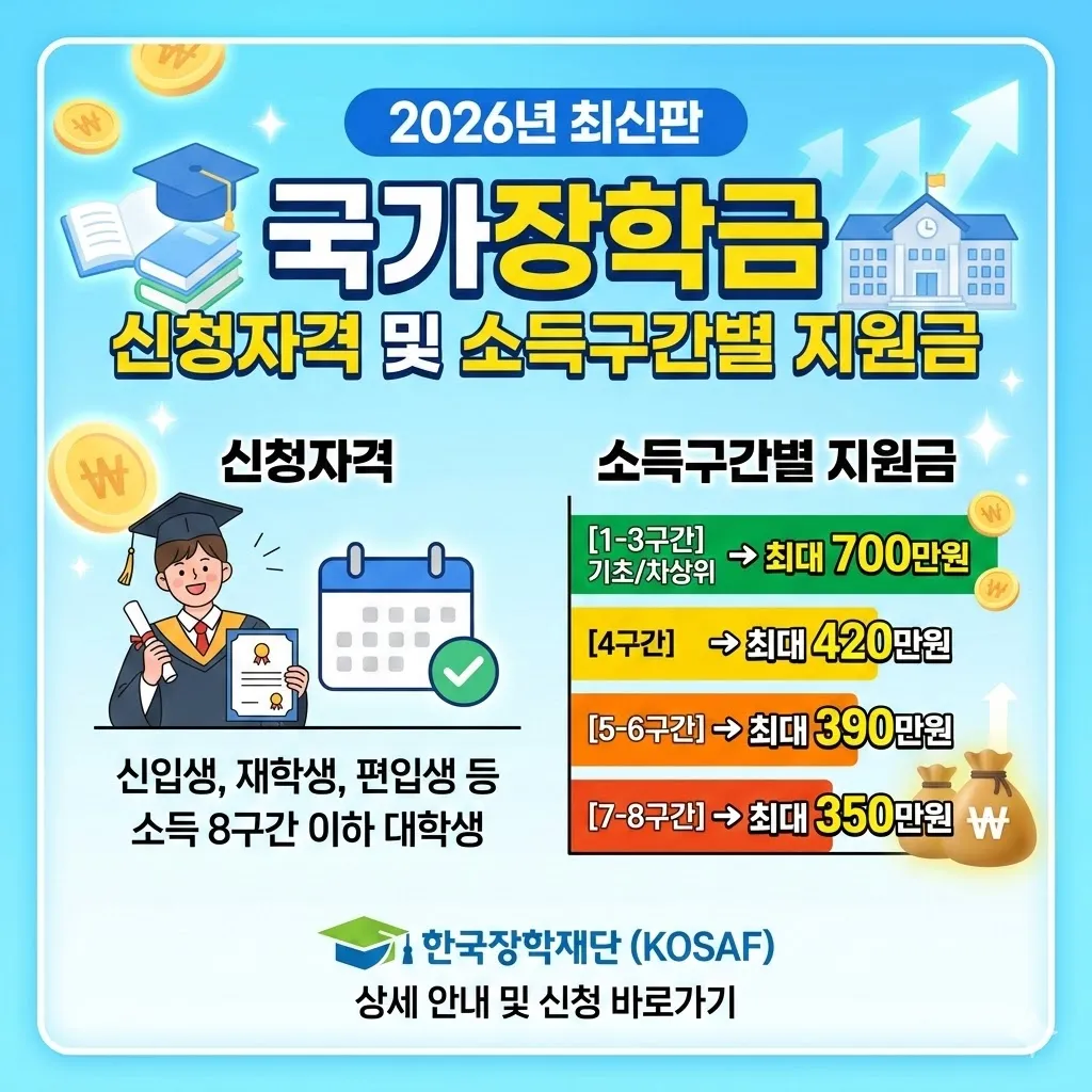 국가장학금 신청자격 소득구간별 지원금 2026년 최신판