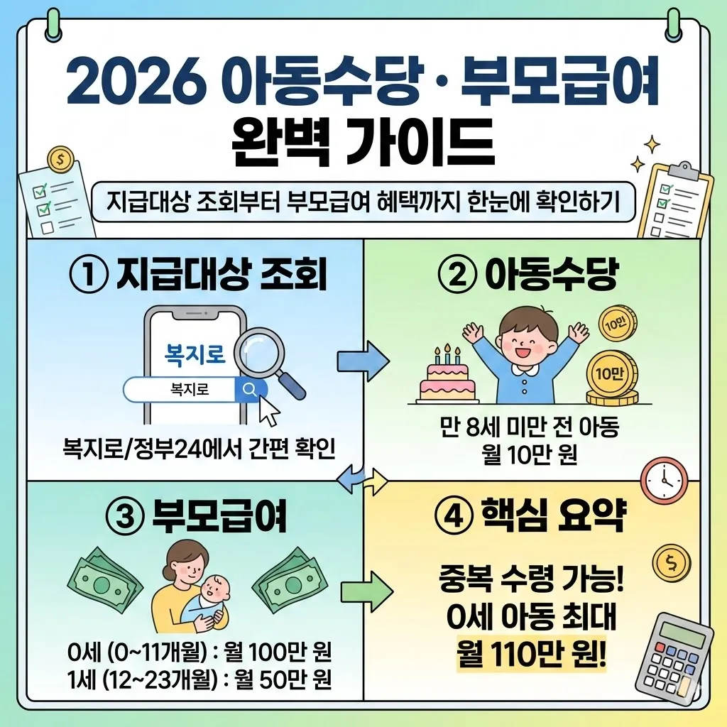 아동수당 지급대상 조회부터 부모급여 혜택까지 한눈에 확인하기