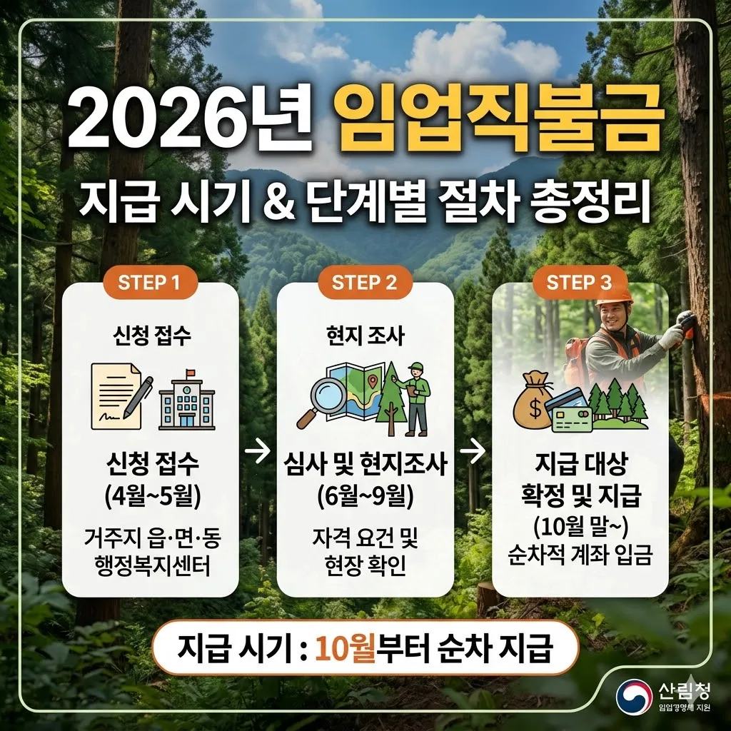 임업직불금 지급 시기 및 단계별 절차(2026년)