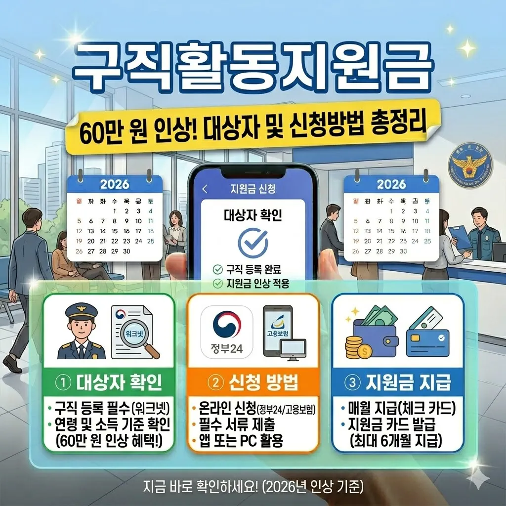 구직활동지원금 신청방법 60만 원 인상 및 대상자 확인
